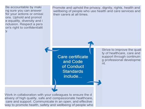 It is the responsibility of employees to whistleblow with regards to any unacceptable activities in the organisation. . The care certificate answers